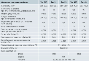 Піноплекс, утеплення стін зсередини, технологія монтажу