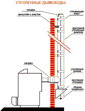 Теплоізоляція димових труб: вибір інструментів, утеплювача. Альтернативні варіанти утеплення Теплоізоляція димових труб: вибір інструментів, утеплювача. Альтернативні варіанти утеплення