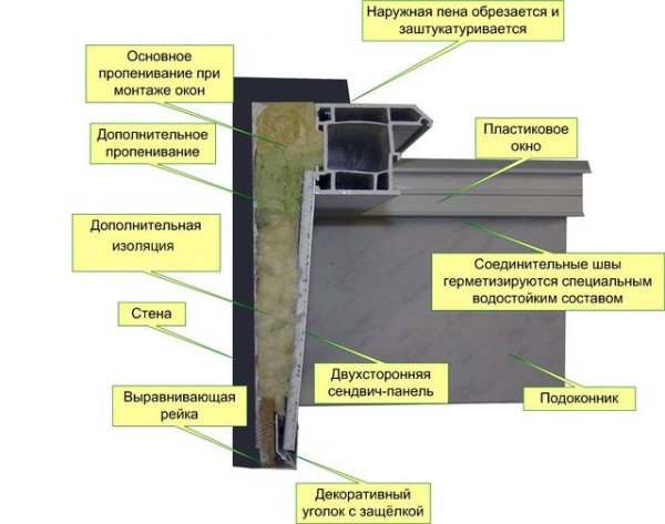 Установка укосів на вікна своїми руками