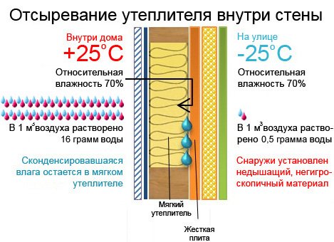 Як утеплити деревяний будинок зсередини мін ватою та пінопластом