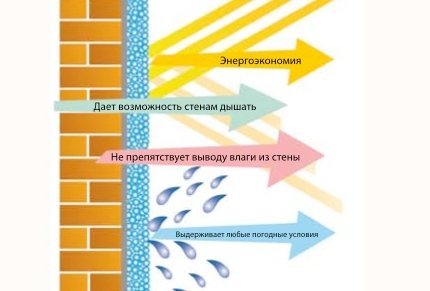 Сучасні утеплювачі для стін: волокнисті, полімерні матеріали. Утеплювачі на основі пінобетону і піноскла. Фарбувальні теплоізолятори