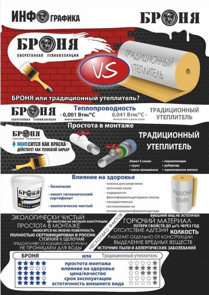 Теплоізоляція Броня: склад, сфери застосування, принцип роботи, різновиди