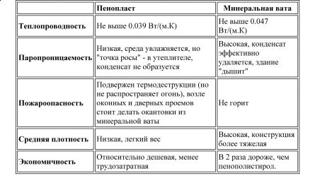 Матеріали для утеплення стін зовні. Монтаж енергозберігаючої облицювання. Система «Мокрий фасад»
