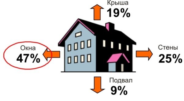 Утеплення деревяних вікон ватою і скотчем, поролоном, парафіном. Пазові ущільнення. Утеплення допомогою теплозберігаючою плівки