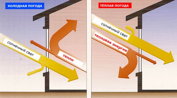 Фасадне скління: загальна інформація Фасадне скління: загальна інформація