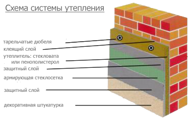 Пристрій фасадів: як вибрати матеріал і спосіб обробки