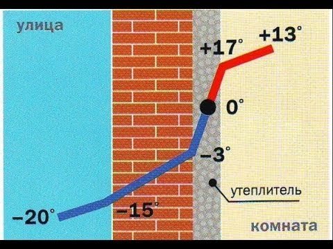 Як утеплити стіну зсередини. Каркасна теплоізоляція. Штукатурні утеплення. Теплоізоляція полістирольними панелями