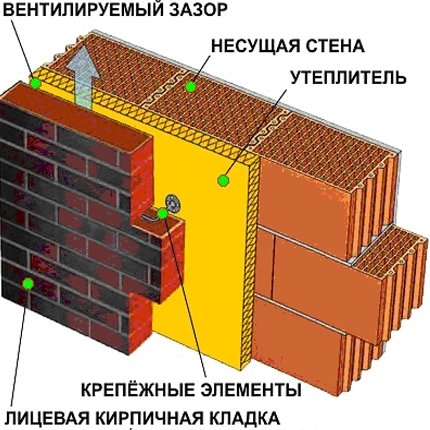 Фасад одноповерхового будинку: види та особливості