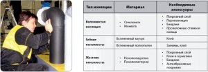 Теплоізоляція повітроводів: докладна інструкція