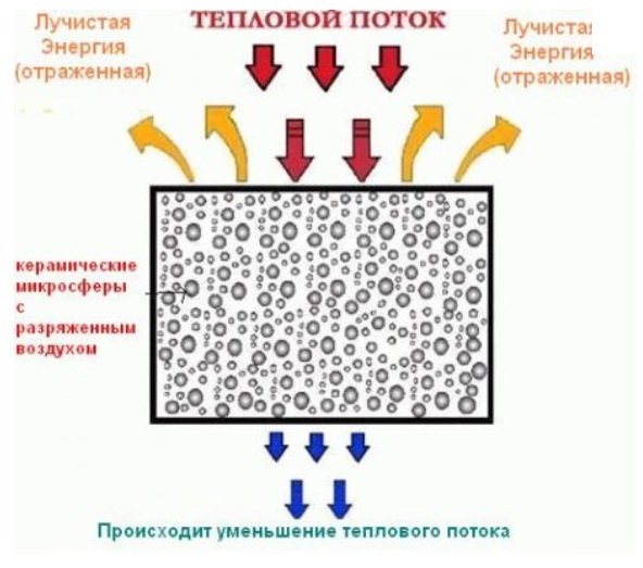 Теплоізоляція Броня: склад, сфери застосування, принцип роботи, різновиди