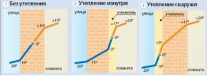 Піноплекс, утеплення стін зсередини, технологія монтажу