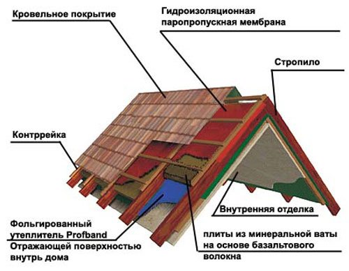 Утеплювач для мансарди: особливості скловати, мінеральної вати, органічних матеріалів, сендвіч панелей, спіненого скла