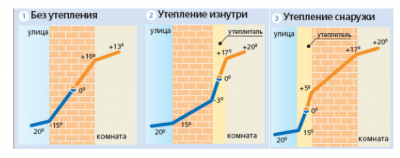 Як утеплити будинок з бруса: вибір утеплювача, способи утеплення зовні і зсередини. Теплоізоляція віконних і дверних прорізів