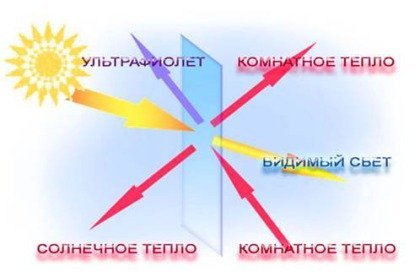Плівка для утеплення вікон: призначення, характеристики, монтаж