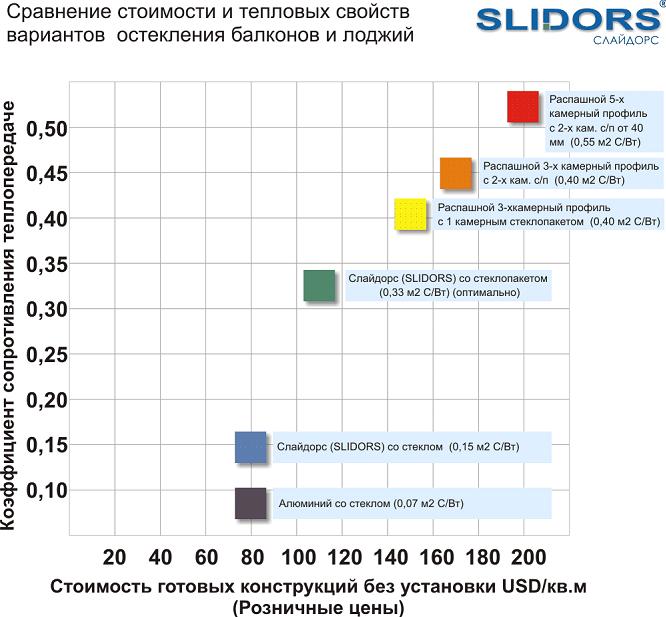 Скління лоджій слайдорс: особливості проведення робіт
