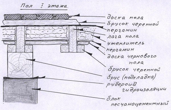 Як утеплити підлогу на дачі: способи утеплення деревяного, бетонного покриття