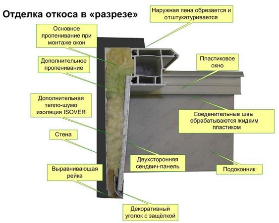 Самостійна установка пластикових підвіконь з дотриманням основних вимог