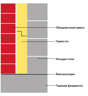 Утеплення стін. Вентильований фасад. Теплоізоляція «Колодязем». «Мокре» утеплення. Теплоізоляція пустотілих стін пензлем