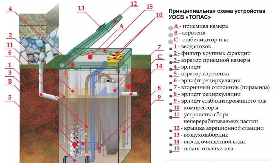 Установка септика Топас: принцип роботи та обслуговування
