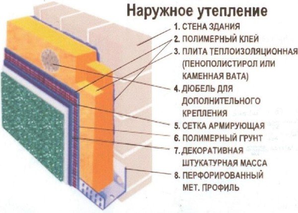 Утеплення стін. Вентильований фасад. Теплоізоляція «Колодязем». «Мокре» утеплення. Теплоізоляція пустотілих стін пензлем
