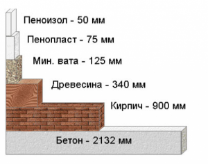 Утеплення стін каркасного будинку пінопластом, екструзійним пінополістиролом, мінеральною ватою, піноізолом