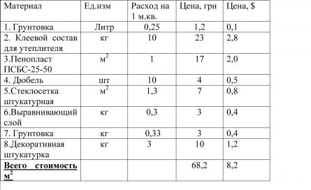 Мокрий фасад: застосовувані матеріали й особливості монтажу