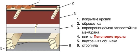 Утеплення даху в приватному будинку: способи утеплення скатної, мансардної, плоскої покрівлі