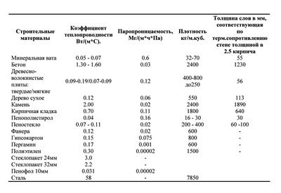 Утеплення лоджії пінопластом: укладання теплоізолятора. Особливості рідкого пінополіуретану Утеплення лоджії пінопластом: укладання теплоізолятора. Особливості рідкого пінополіуретану