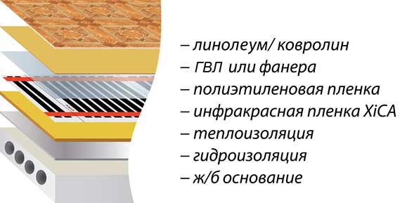 Утеплювач під лінолеум: характеристики матеріалів, способи пристрою