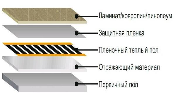 Утеплювач під ламінат: різноманітність матеріалів