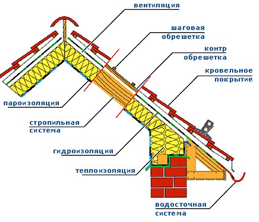 Теплоізоляція даху: матеріали для утеплення скатної, плоскою полегшеною, твердої покрівлі