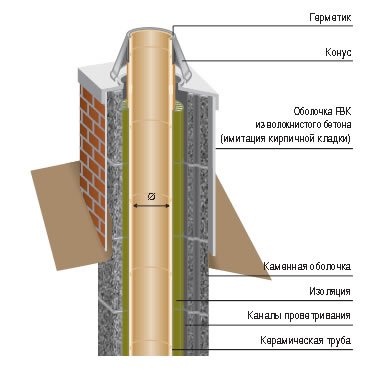 Утеплювач для пічних труб із сталі, азбестоцементу, цегли