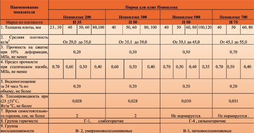 Утеплення фундаменту піноплекс своїми руками