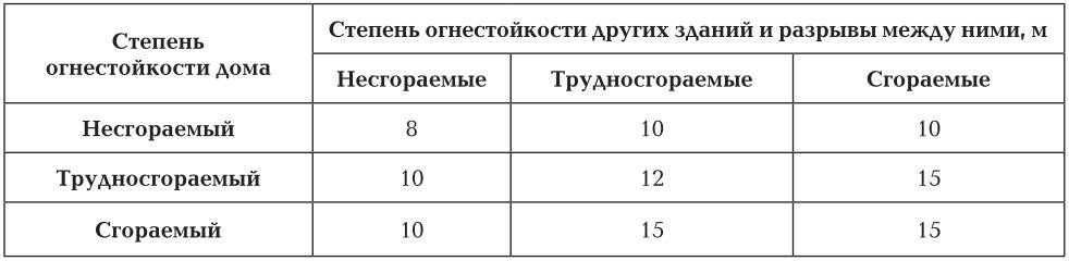 Розбивка плану будинку: обноска фундаменту самостійно   відео