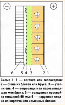 Виконуємо утеплення брусового будинку: монтаж утеплювача під сайдинг