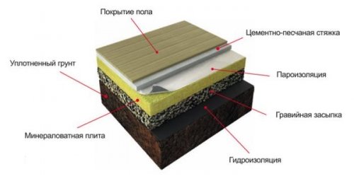 Що таке деревяні, бетонні утеплені підлоги