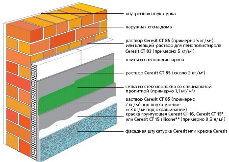 Фасадний пінополістирол: особливості монтажу