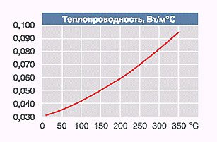 Теплоізоляційні циліндри Rockwool: властивості, характеристики, монтаж