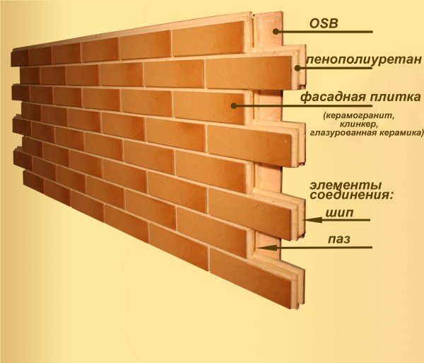 Види фасадів: варіанти оздоблення будинків