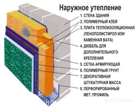 Матеріали для утеплення стін зовні. Монтаж енергозберігаючої облицювання. Система «Мокрий фасад»