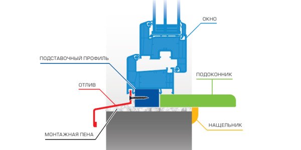 Чому потіють пластикові вікна і як це явище виключити