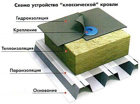 Утеплення даху в приватному будинку: способи утеплення скатної, мансардної, плоскої покрівлі