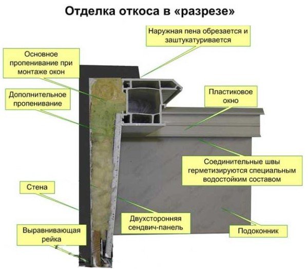 Утеплення мансардного поверху: теплоізоляція підпокрівельного простору, пароізоляція