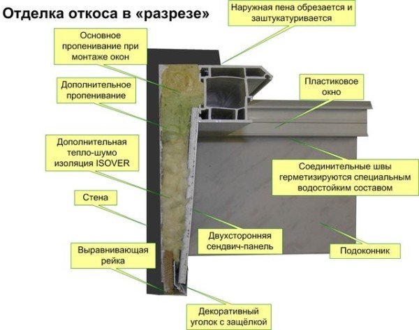 Як утеплити вікна на зиму. Заміна монтажного шва, установка утеплених укосів і підвіконь