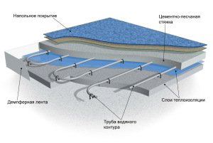 Теплоізоляція для теплої підлоги: Вибір утеплювача для теплої водяної підлоги Теплоізоляція для теплої підлоги: Вибір утеплювача для теплої водяної підлоги