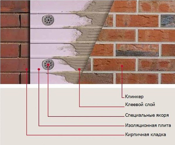 Будинок своїми руками: фасадна клінкерна цегла