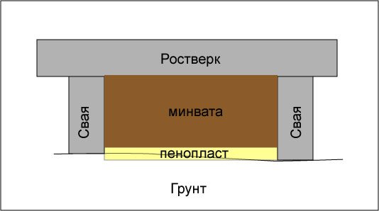 Утеплення фундаменту екструдованим пінополістиролом, пінополіуретаном, пінопластом. Теплоізоляція різних видів фундаменту
