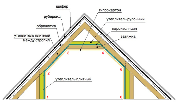 Утеплювач для мансарди: особливості скловати, мінеральної вати, органічних матеріалів, сендвіч панелей, спіненого скла