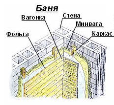 Утеплювач для сауни: вибір та здійснення монтажу Утеплювач для сауни: вибір та здійснення монтажу