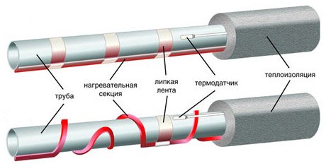 Электроутеплитель для труб: плівкові і кабельні системи. Зовнішня і внутрішня установка